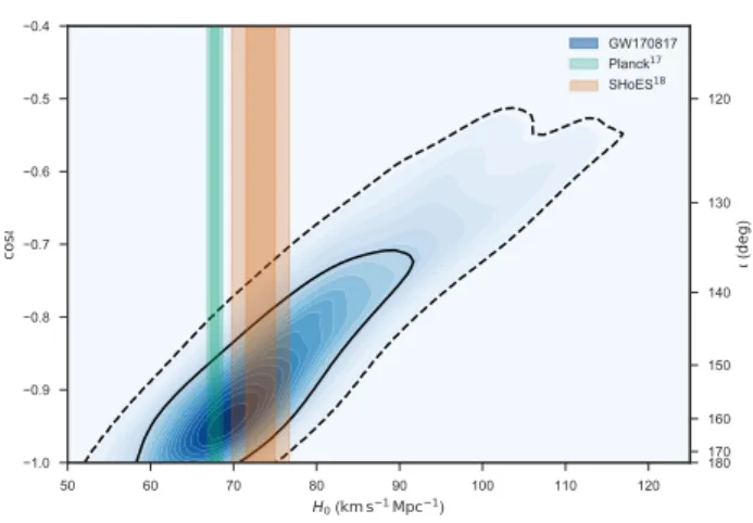 Figure 2. Inference on H 0 and inclination. Pos- Pos-terior density of H 0 and cos ι from the joint GW-EM analysis (blue contours)