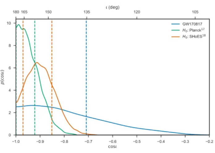 Figure 3. Constraints on the inclination angle of GW170817. Posterior density on cos ι, for various  as-sumptions about the prior distribution of H 0 