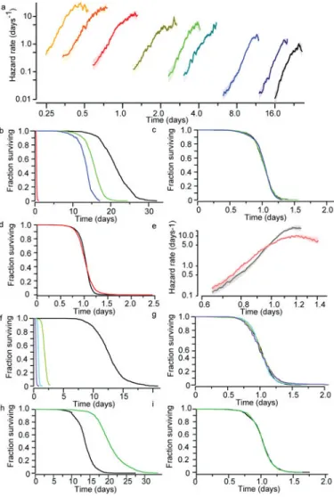 Figure 1. Environmental determinants rescale C. elegans lifespan distributions