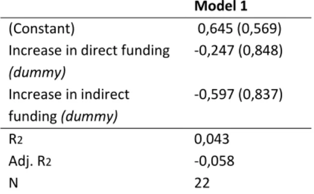Table 5. Effect of absolute increase in public funding on the differences in new party entry 
