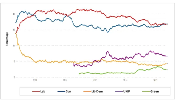Figure  2  below  illustrates  the  perceived  levels  of  party  support  between  the  elections  (2010- (2010-2015),  represented  in  a  so-called  ‘poll  of  polls’