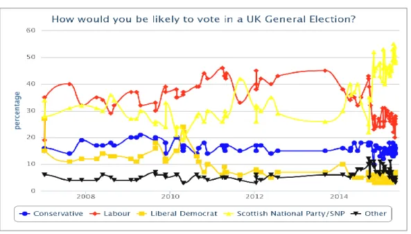 Figure 3: Voting Intentions (Scotland) 