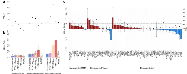 Figure 2. Association between T2D and variants in genes for Mendelian forms of diabetes a, p-values of aggregate association for variants from 6,504 T2D cases and 6,436 controls in  three sets of Mendelian diabetes genes, for five variant “masks” (Methods)