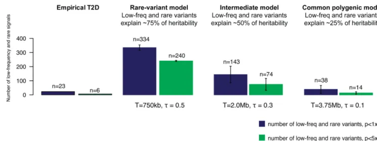 Figure 3. Empirical T2D association results compared to results under different simulated  disease models