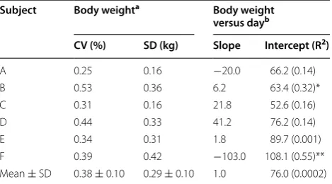 Table 1 Subject characteristics