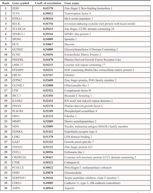 Table 1: Highest positively correlated genes (Top50) to LPAR1 in human primary breast tumors
