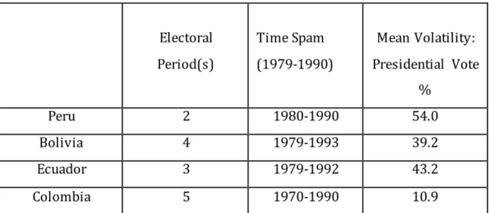 Table 1. Electoral Volatility in the Andean Region between 1979-1990 