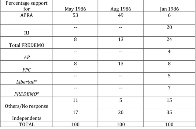 Table 2. Development of Support for Political Parties in Peru, 1986-1991  Percentage support     