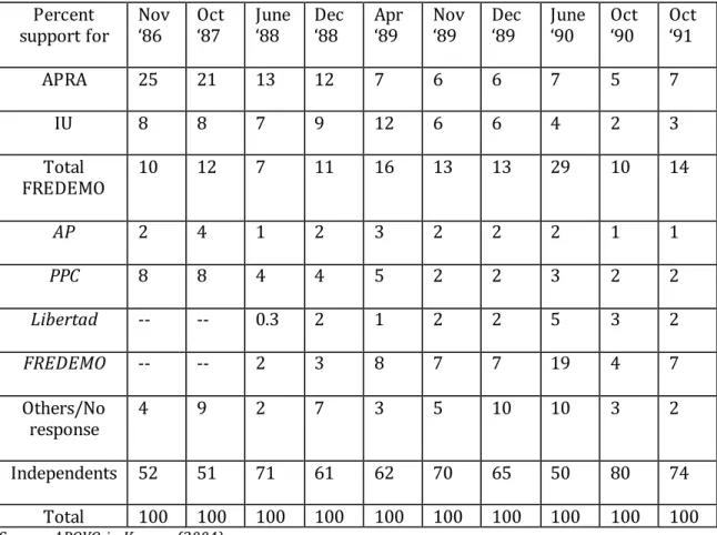 Table 2 provides valuable  information regarding the decline in support towards  APRA  and  IU  from  the  mid  1980s  onwards