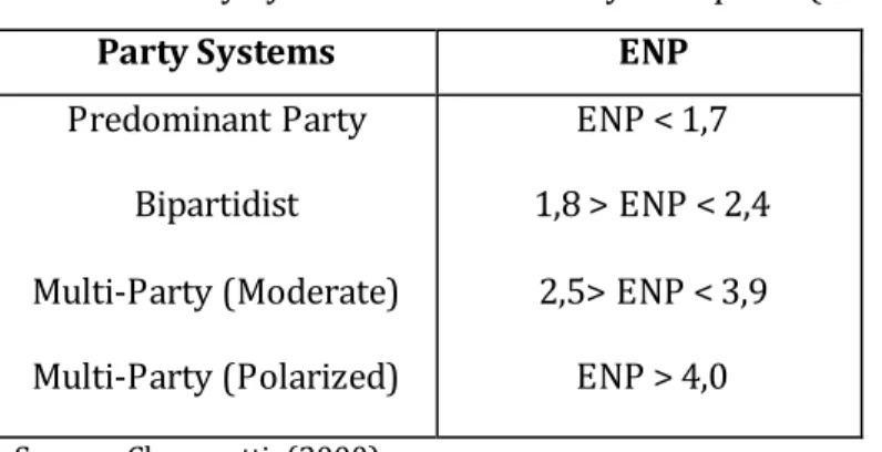 Table 5. Party System Classification by Chasquetti (2000) 