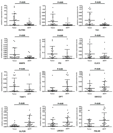 Figure 4: Expression levels of twelve DEGs in paired GBC tissues and ANTTs respectively.