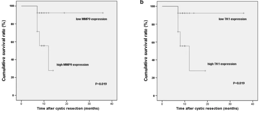 Figure 5: Survival rates of GBC patients who underwent cystic resection were compared between the high and low expression of MMP9 a