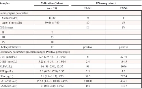 Table 1: Demographic and laboratory parameters of the subjects included in the study
