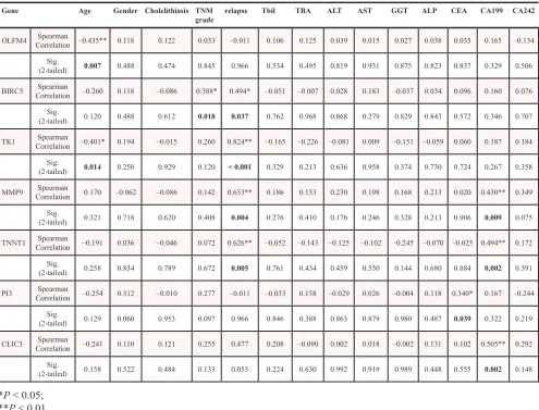 Table 2: The characteristics summary of the RNA-Seq data