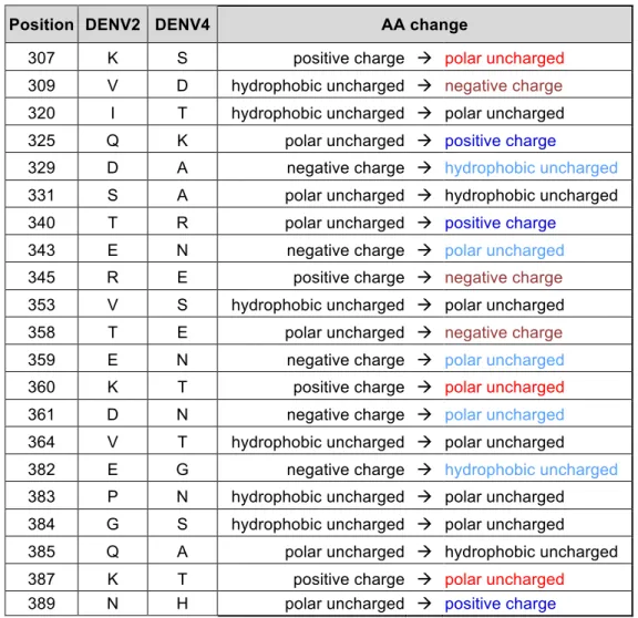 Table  2.1.  Summary  of  amino  acid  changes  in  rDENV4/2.  Of  40aa  residues  that  were  changed  in  recombinant  virus,  14  introduced  a  change  of  charge