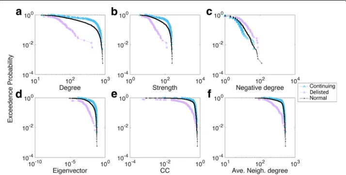 Fig. 3 Distribution of the six network measures in 1988-1989.Eigenvector; a Degree; b Strength; c Negative degree; d e CC; f Ave