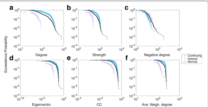 Fig. 4 Distribution of the six network measures in 1993-1994.Eigenvector; a Degree; b Strength; c Negative degree; d e CC; f Ave