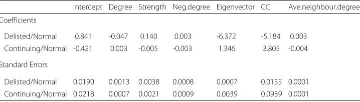 Table 4 Estimated coefficients and corresponding standard errors