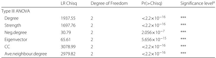 Table 6 Type III ANOVA test on likelihood-Ratio chi-square test and p-value test