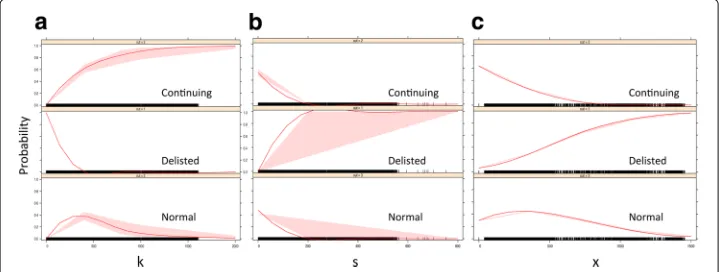 Fig. 5 Effect displays analysis of the the three degree-based measures on all stock groups