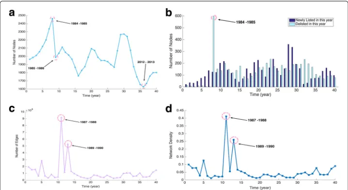Fig. 1 Evolution of network attributes in time. a number of nodes, b number of newly listed and delistednodes, c number of edges and d density of the network