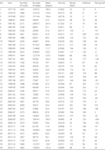 Table 2 Statistic summary of 40 constructed networks