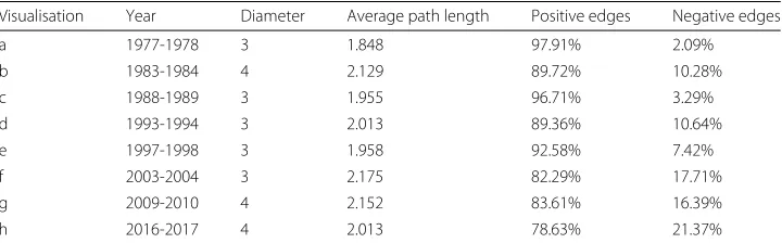 Table 3 Network statistics of illustrated networks