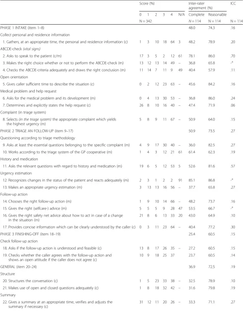 Table 1 Items in the questionnaire, distribution of scores, intra class correlation and percentages of agreement between externalraters per item
