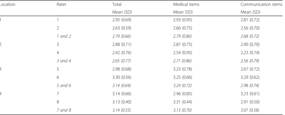 Table 4 Percentage of agreement between internal and external rater per phase and dimension