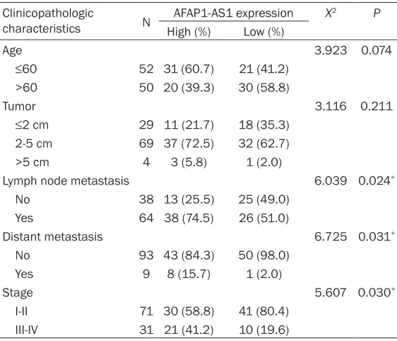 Figure 1. AFAP1-AS1 is overexpressed in TNBC. AFAP1-AS1 expression lev-els in 102 TNBC tissues and 95 non-cancerous tissues were confirmed by qRT-PCR