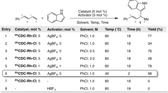 Table 2.2.1-1: Initial hits for intermolecular hydroarylation with CDC-Rh complexes and  optimization to obtain an efficient reaction