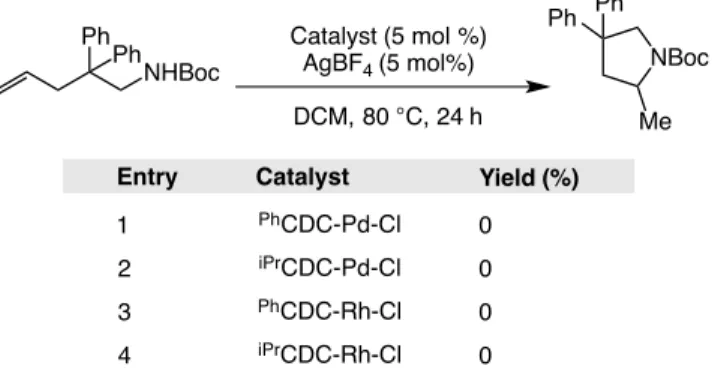 Table 1.5.2-1: Catalyst activity screening for the intramolecular hydroamination of an electron  poor amine