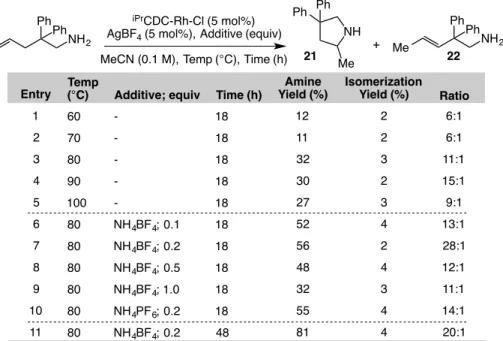 Table 1.5.3-3: Survey of conditions for optimizing intramolecular hydroamination with CDC- CDC-Rh(I) catalysts