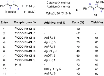 Table 1.6.2-1: Evaluation of the CDC-Rh complexes in hydroamination and optimization of the  reaction conditions