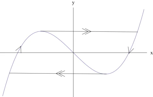 Figure 1.4. Relaxation oscillation. Oscillation pictured in the sin- sin-gular limit with an ‘S’-shaped critical manifold