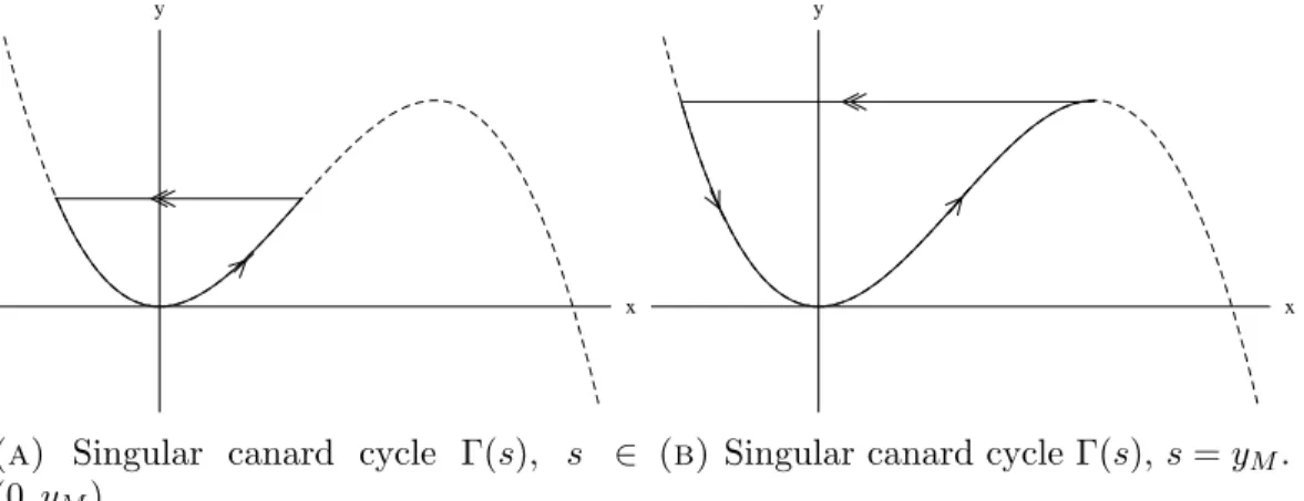Figure 2.3. Examples of the three types of singular canard cycles: (a) canard without head, (b) maximal canard, and (c) canard with head.