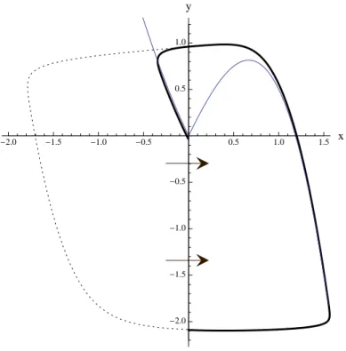 Figure 2.6. The set V for a given λ. The dashed curve is the periodic orbit of the shadow system