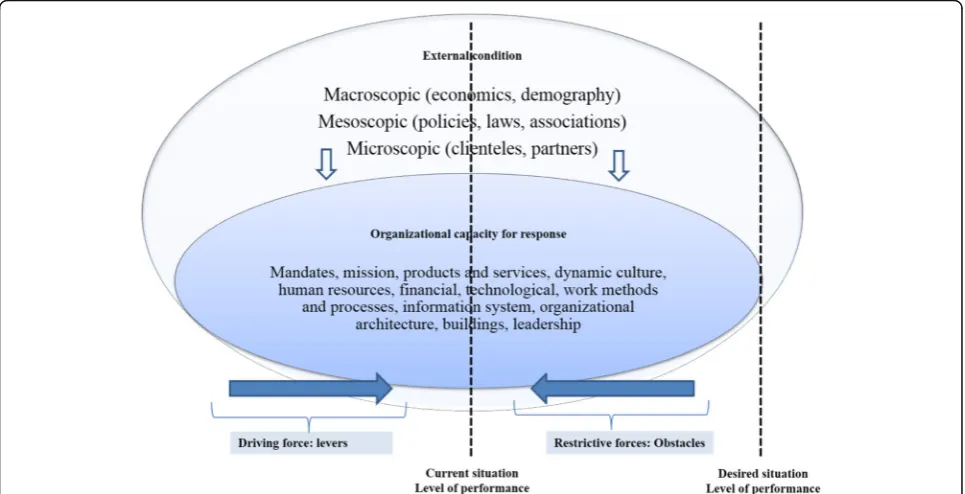 Fig. 1 Reference framework. Adapted from Collerette & al. (2013), Lewin (1951), and Minkman (2011)