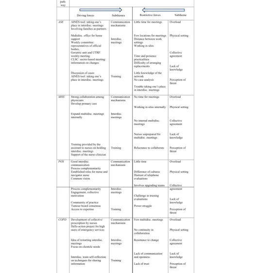 Table 2 Synthesis of information on the theme ‘Support for collaboration’