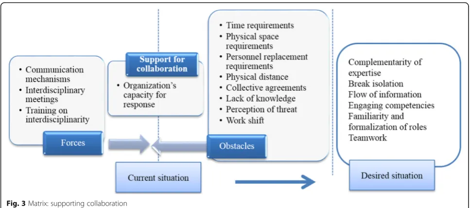 Fig. 3 Matrix: supporting collaboration