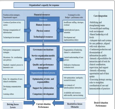 Fig. 4 Strengths of and impediments to an organization’s capacity for response