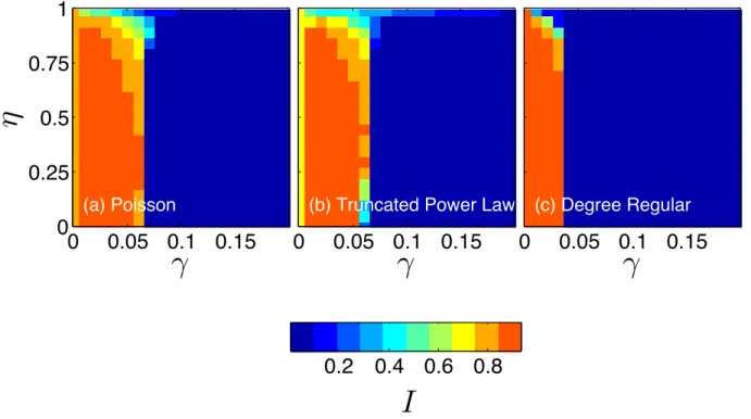 Figure 3.2: Phase plots in parameter space ( , ⌘) for the disease prevalence I on networks with an initial (a) Poisson, (b) truncated power law, and (c) degree regular degree distribution