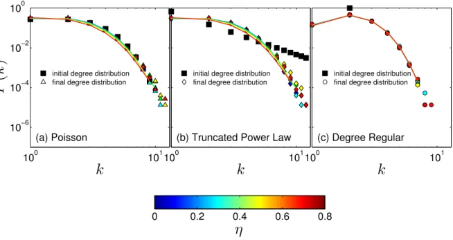Figure 3.5: Degree distribution with mean degree hki = 2 on log-log scale on networks with an initial (a) Poisson, (b) truncated power law, and (c) degree regular degree distribution