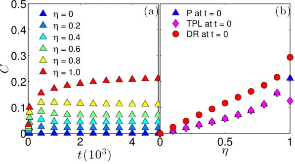 Figure 3.6: (a) Clustering coeﬃcient C versus time t on networks with the same mean degree hki = 2 initial Poisson degree distributions
