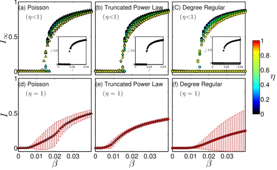 Figure 3.10: Bifurcation diagrams of the disease prevalence I versus ⌘ on networks with an initial (a) and (d): Poisson, (b) and (e): truncated power law, and (c) and (f): degree regular degree distribution