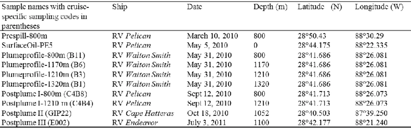 Table 1. Samples collected on multiple research cruises near the Macondo wellhead with dates,  water depths, and geographical coordinates