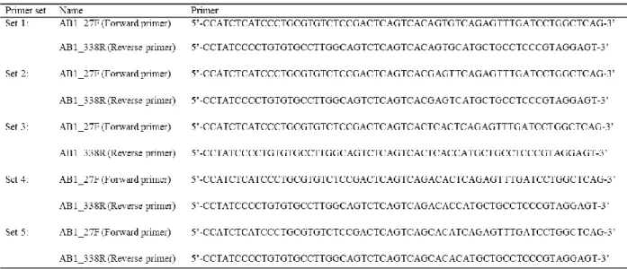 Table 3: Barcoded PCR Primer sets for 16S rRNA pyrosequencing. 