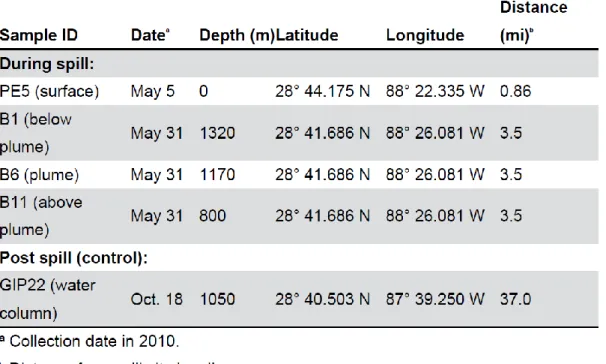 Table 5. Samples collected from the Deepwater Horizon site. 