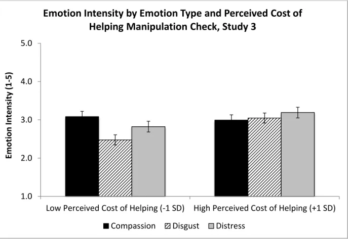 Figure 8. Estimated marginal means of emotion intensity by emotion type and perceived helping  cost manipulation check, Study 3