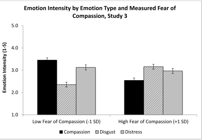 Figure 9. Estimated marginal means of emotion intensity by emotion type and measured fear of  compassion, Study 3